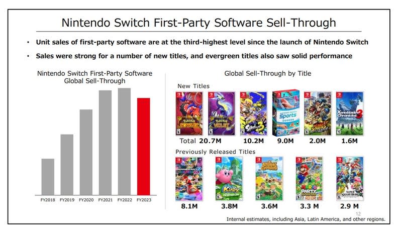 A presentation slide shows game sales for the Switch in 2022. 