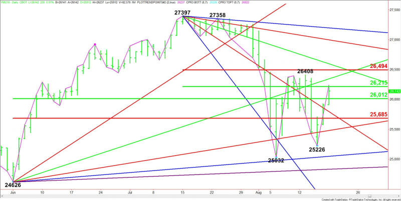 Daily September E-mini Dow Jones Industrial Average