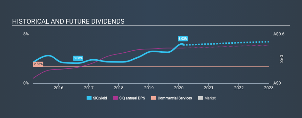 ASX:SIQ Historical Dividend Yield, February 23rd 2020