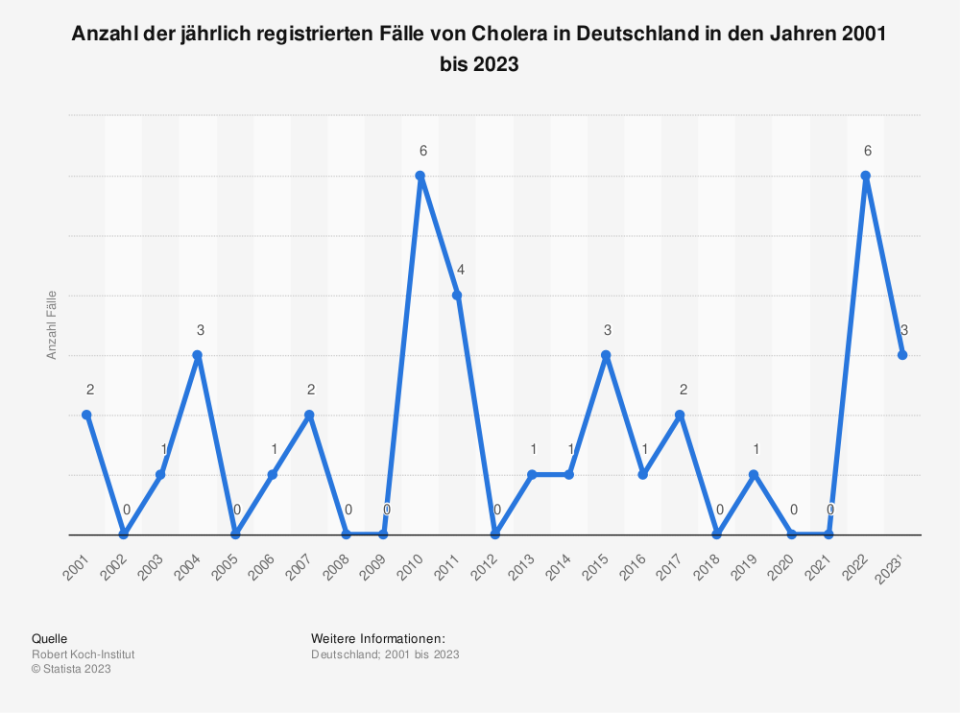 Anzahl der jährlich registrierten Fälle von Cholera in Deutschland in den Jahren 2001 bis 2023. (Quelle: Robert Koch-Institut)