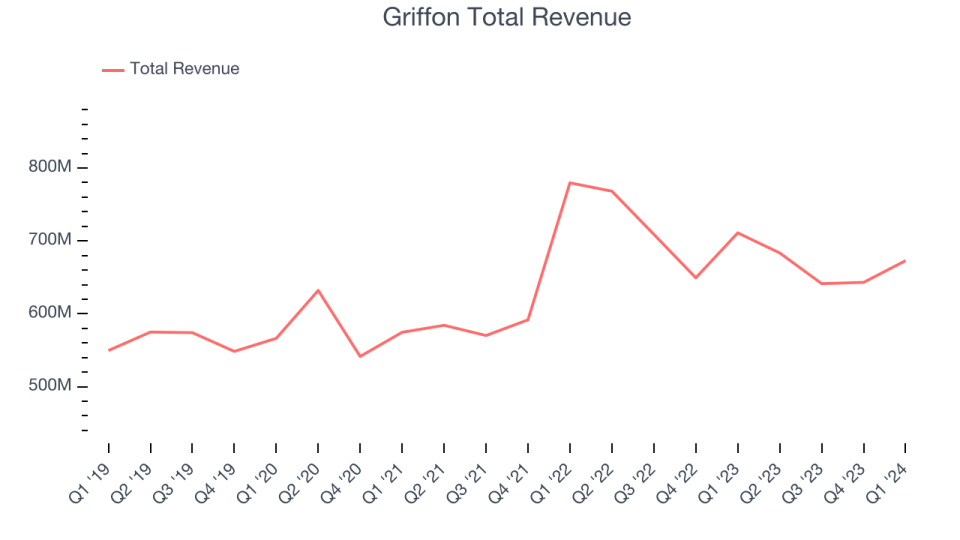 Griffon Total Revenue