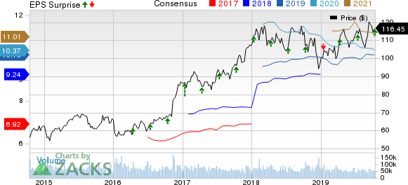 JPMorgan Chase & Co. Price, Consensus and EPS Surprise