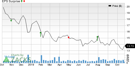 CNX Midstream Partners LP Price and EPS Surprise