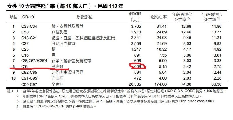 <cite>政府推動國中女生公費接種HPV疫苗多年，6年前起普及全國，目前女性子宮頸癌在女性10大癌症死因排行榜已逐漸退居「後段班」。（取自國健署網站）</cite>