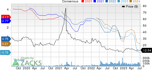 Warner Bros. Discovery, Inc. Price and Consensus