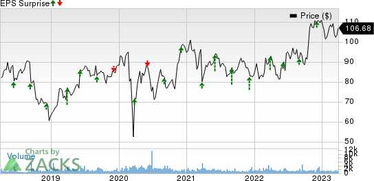 Science Applications International Corporation Price and EPS Surprise