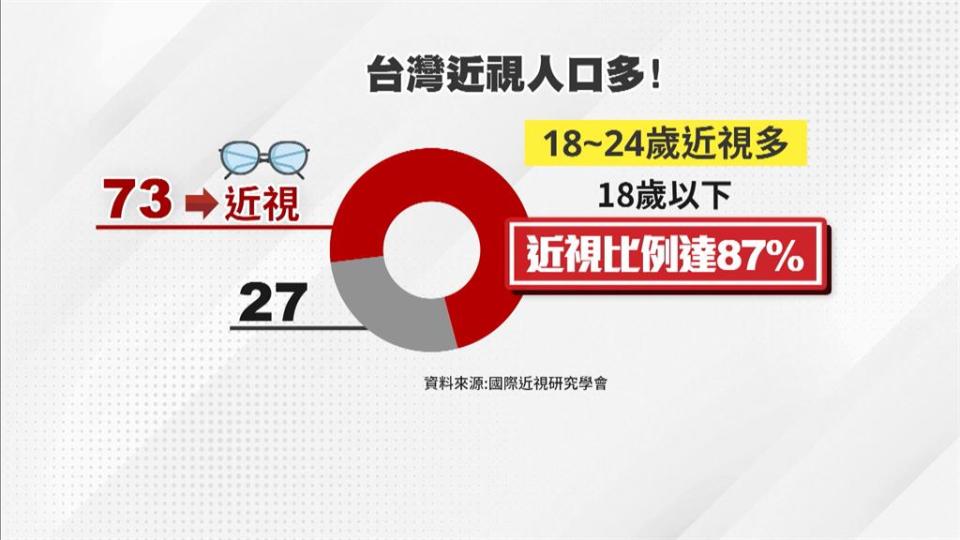 台灣近視比例世界居冠！　18歲以下比例高達87%