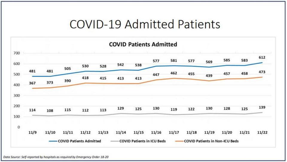 Current hospitalizations in Miami-Dade County from COVID-19