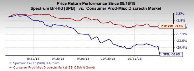 Spectrum Brands to Sell Global Auto Care Business, Stock Down