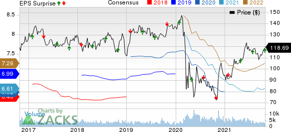 Boston Properties, Inc. Price, Consensus and EPS Surprise