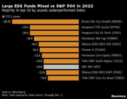 Los grandes ETFs ESG lo han hecho peor que el S&P 500 en 2022