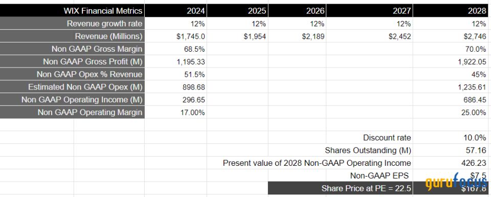 Wix Is Attractively Valued as Revenue, Margins Grow With Robust Innovation