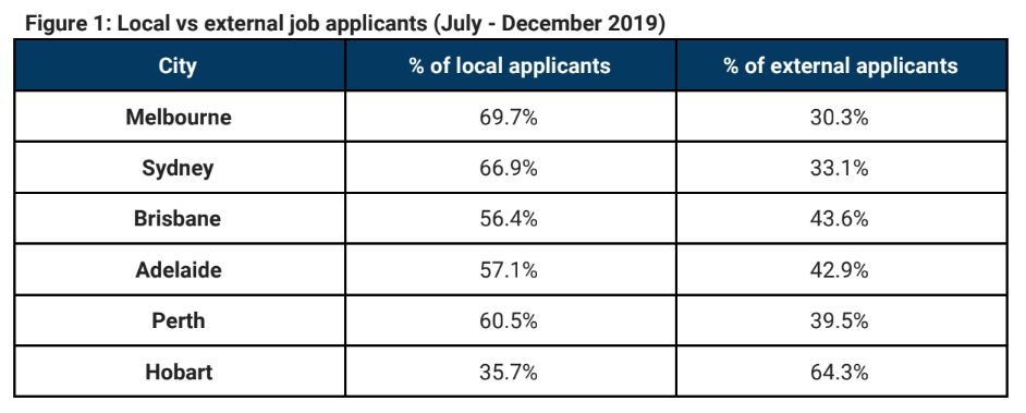 (Source: Seek January 2020 Employment Report)