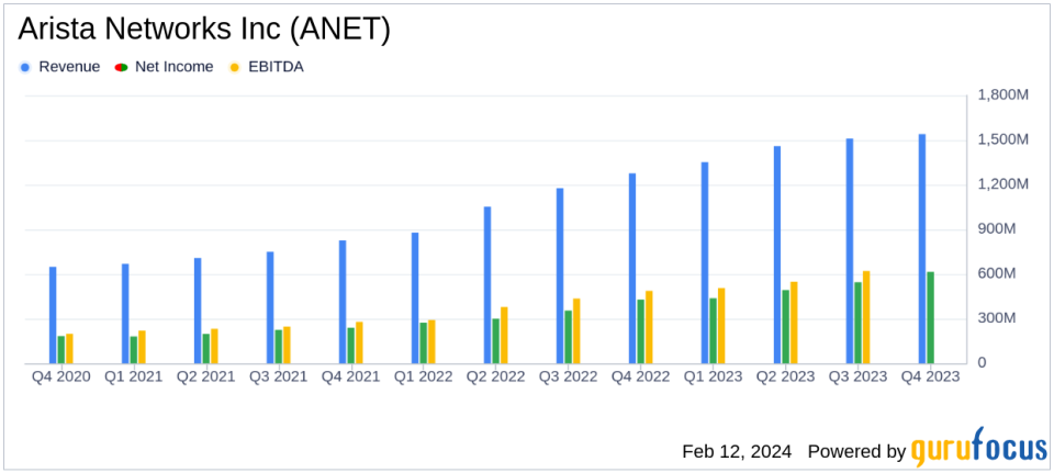 Arista Networks Inc (ANET) Reports Robust Revenue Growth and Net Income Surge in FY 2023