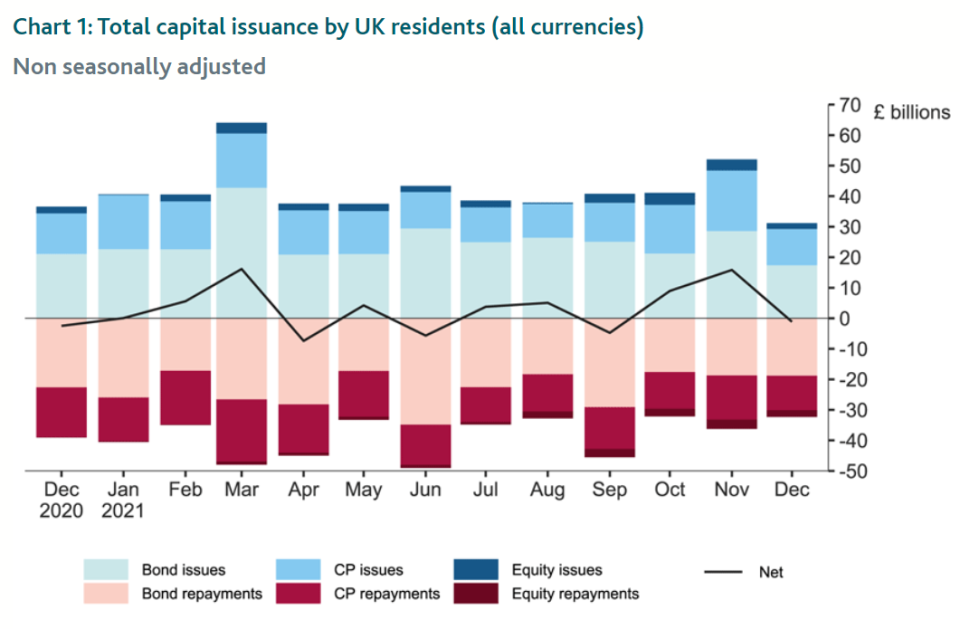 Total capital issuance by UK residents. Chart: Bank of England