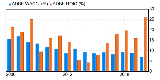 Adobe Stock Is Believed To Be Modestly Overvalued