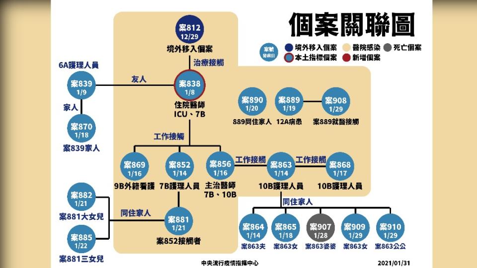 個案關聯圖 （圖／中央疫情指揮中心提供）