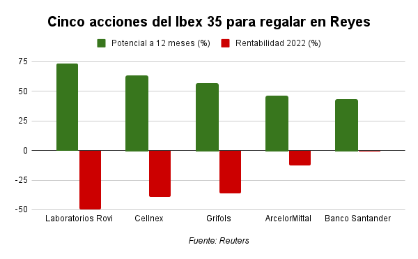 Cinco acciones del Ibex 35 para regalar en Reyes