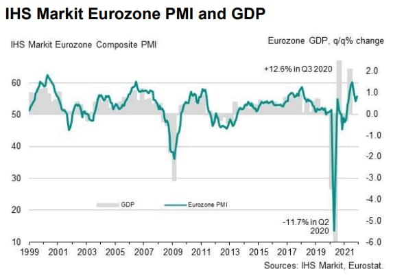 IHS Markit PMI eurozone - IHS Markit