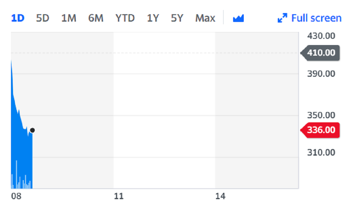 Shares slumped as much as 18% on opening. Chart: Yahoo Finance.