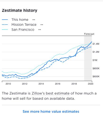 Zillow's estimate of the listing as compared to others in SF. (Source: Zillow)