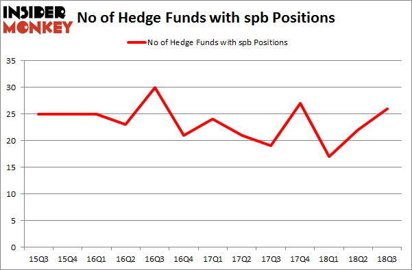 No of Hedge Funds with SPB Positions