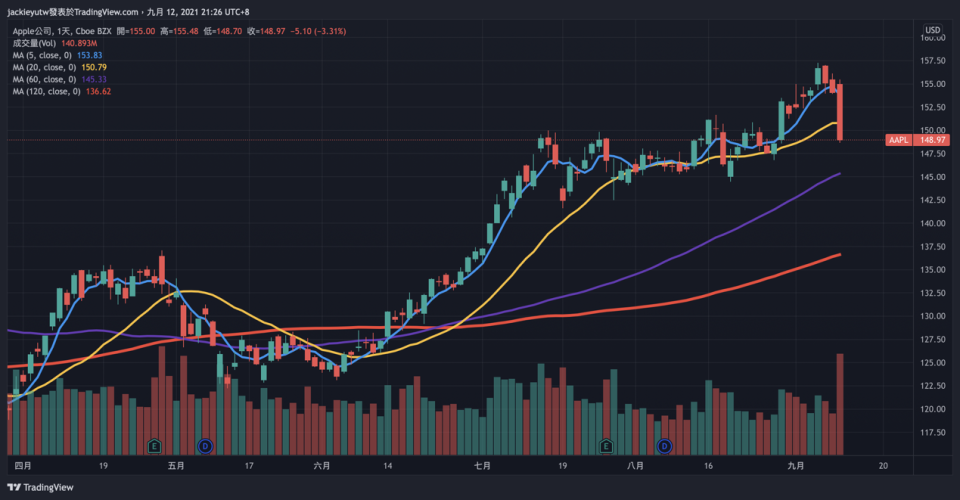 資料來源：Tradingview