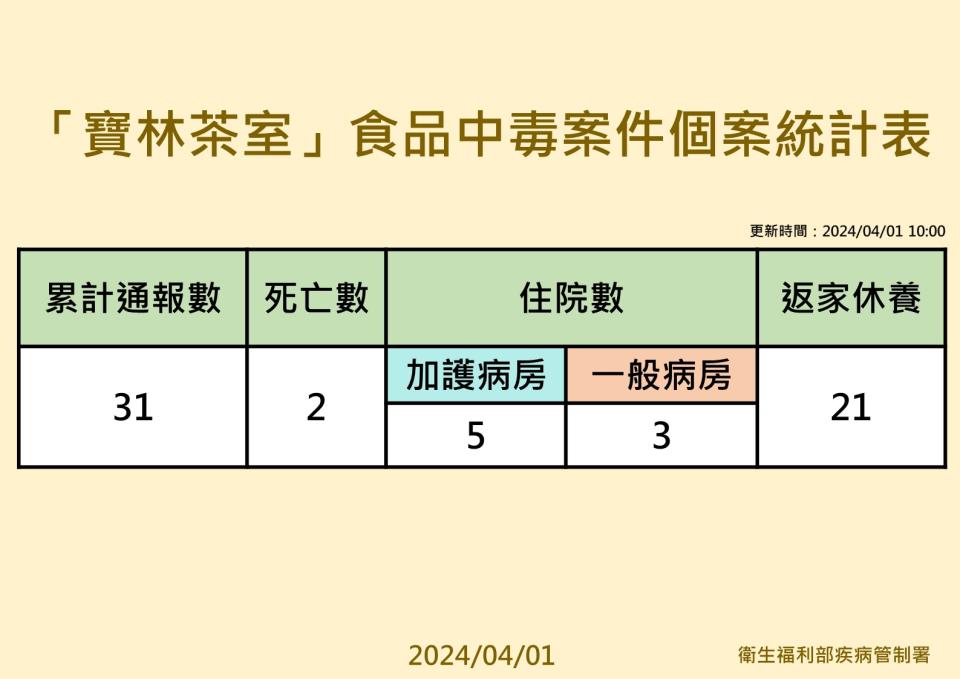 寶林茶室中毒案累積已通報31例。（圖／衛福部提供）