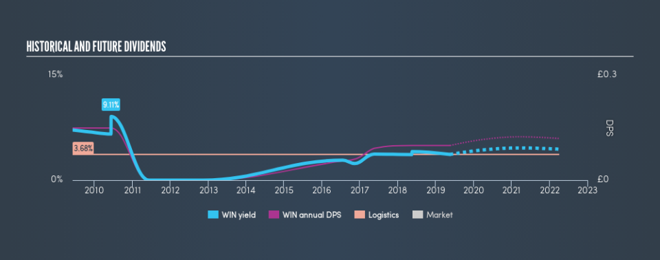 LSE:WIN Historical Dividend Yield, May 18th 2019