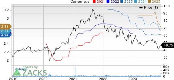 Trimble Inc. Price and Consensus