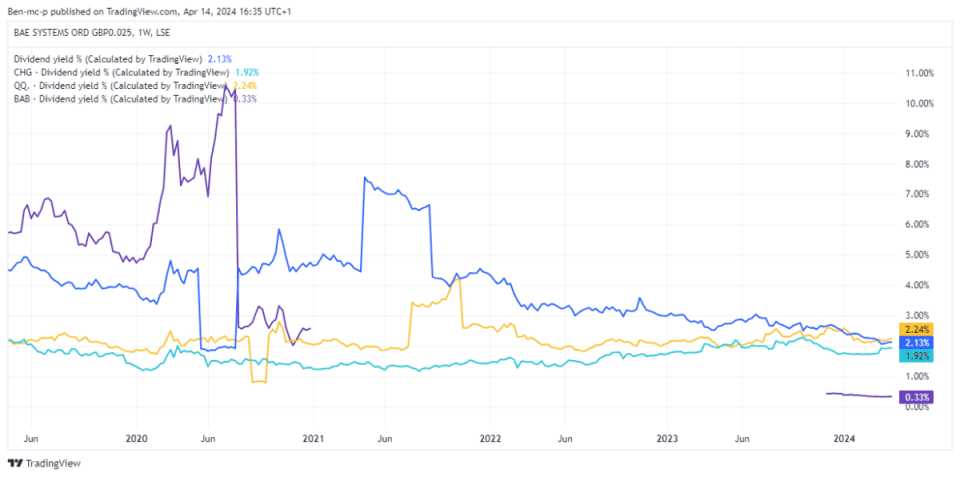 <em>Created at TradingView</em>