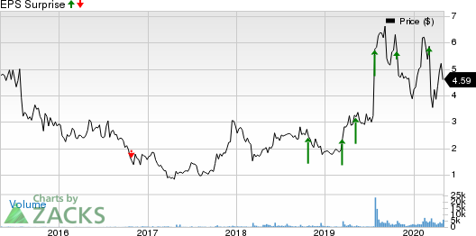 Smith Micro Software, Inc. Price and EPS Surprise
