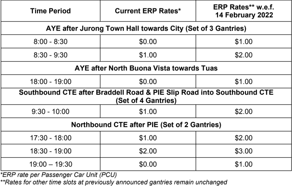 Adjustments in the ERP rates along AYE and CTE from 14 February 2022. (TABLE: Land Transport Authority)
