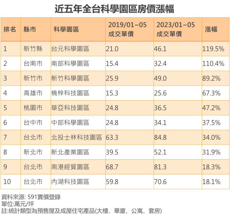 ▲近五年全台科學園區房價漲幅。（圖／591房屋交易網提供提供）