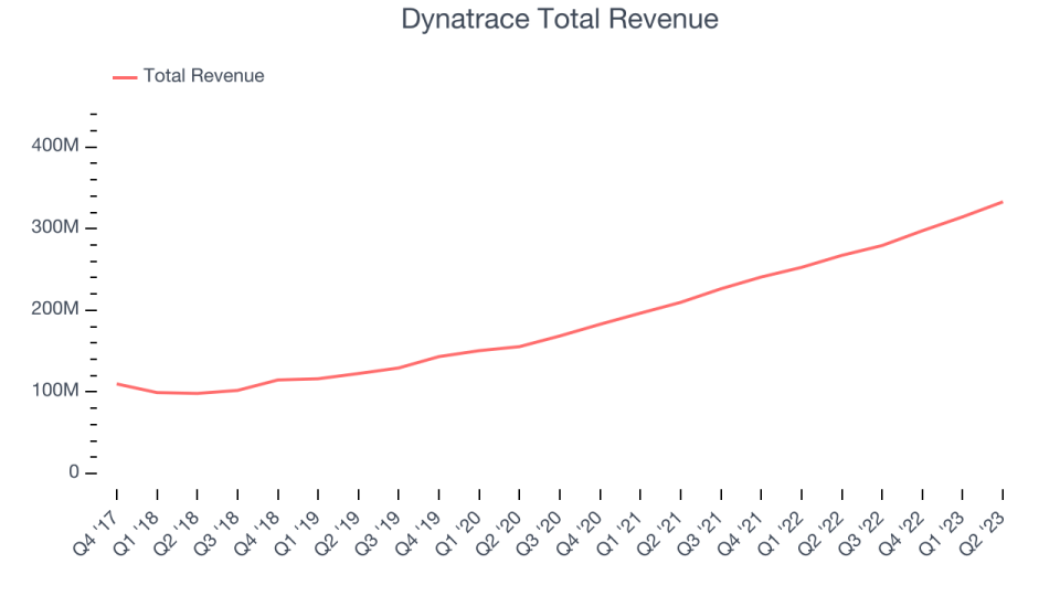 Dynatrace Total Revenue