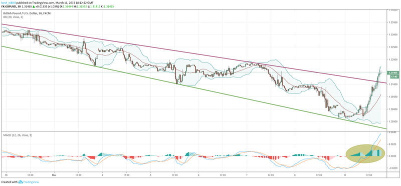 30 Min GBPUSD Chart 11 March 2019