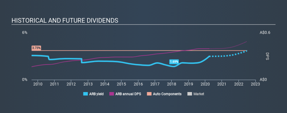 ASX:ARB Historical Dividend Yield March 28th 2020