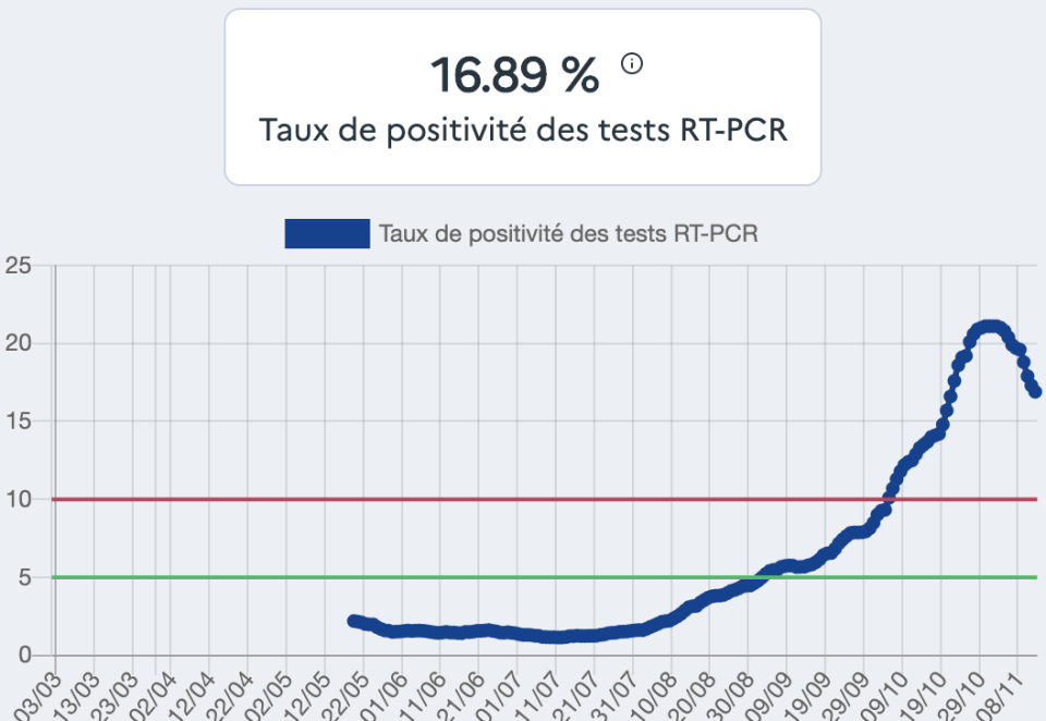 La courbe des taux de positivité des tests PCR.