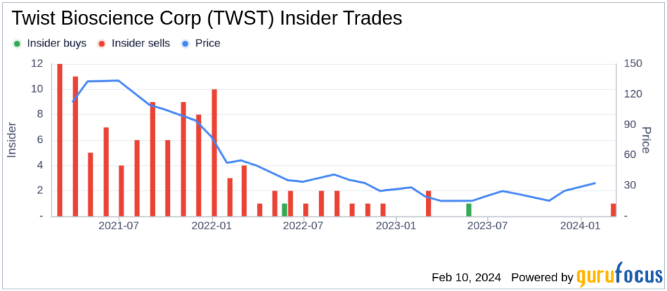 Twist Bioscience Corp Director Robert Chess Sells 4,110 Shares