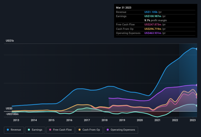 earnings-and-revenue-history