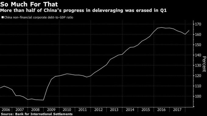 中國非金融業公司債佔 GDP 之比重　圖片來源：Bloomberg