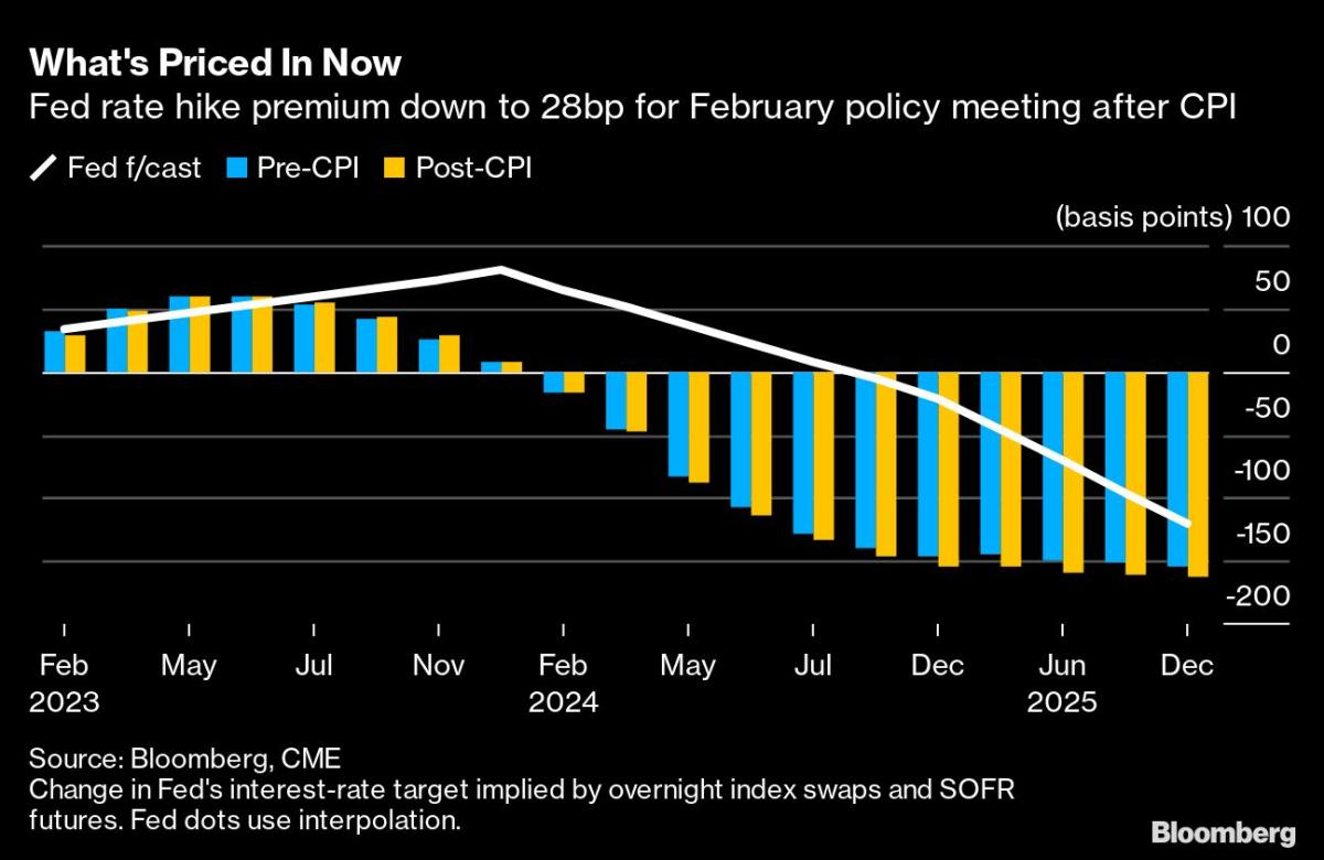 Bond Investors Are at a Crossroads With Fed Pause In Sight