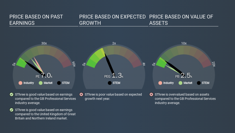 LSE:STEM Price Estimation Relative to Market, March 17th 2020