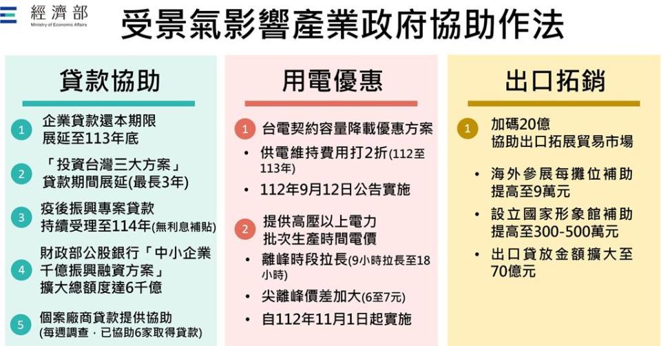 受景氣影響產業政府協助作法。圖／經濟部提供