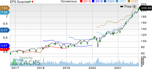 Nasdaq, Inc. Price, Consensus and EPS Surprise