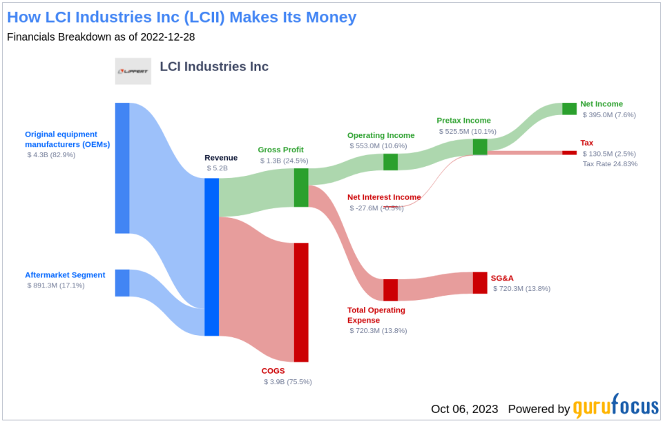 LCI Industries (LCII): An In-Depth Analysis of Its Market Value