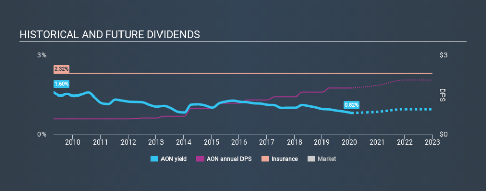 NYSE:AON Historical Dividend Yield, January 27th 2020