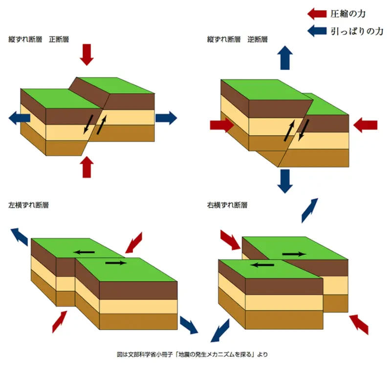 ▲日本氣象廳推測花蓮地震和今年元旦能登半島地震皆屬於圖片右上的逆斷層型。（圖／翻攝自日本地震調査研究推進本部事務局網站）