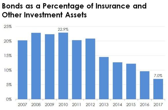 Bar chart of Berkshire's bond investments.