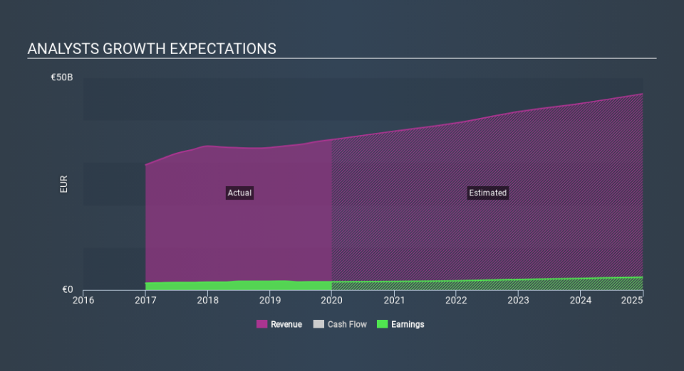 XTRA:FRE Past and Future Earnings, February 24th 2020